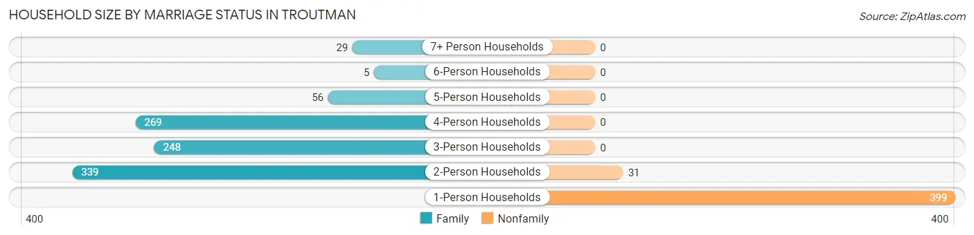 Household Size by Marriage Status in Troutman