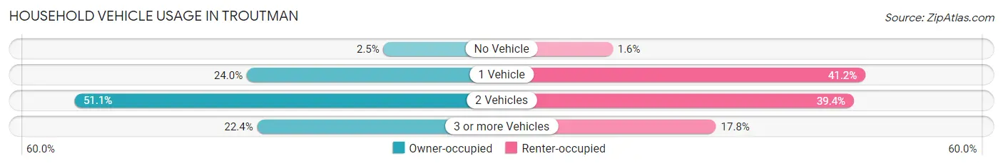 Household Vehicle Usage in Troutman