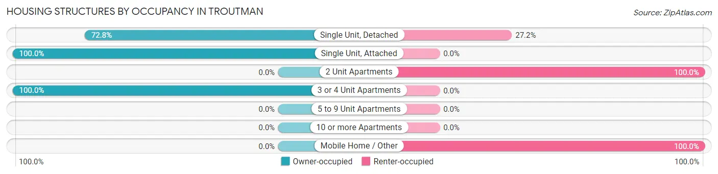 Housing Structures by Occupancy in Troutman