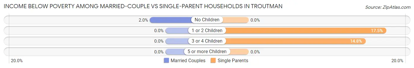 Income Below Poverty Among Married-Couple vs Single-Parent Households in Troutman
