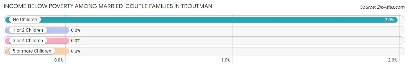 Income Below Poverty Among Married-Couple Families in Troutman