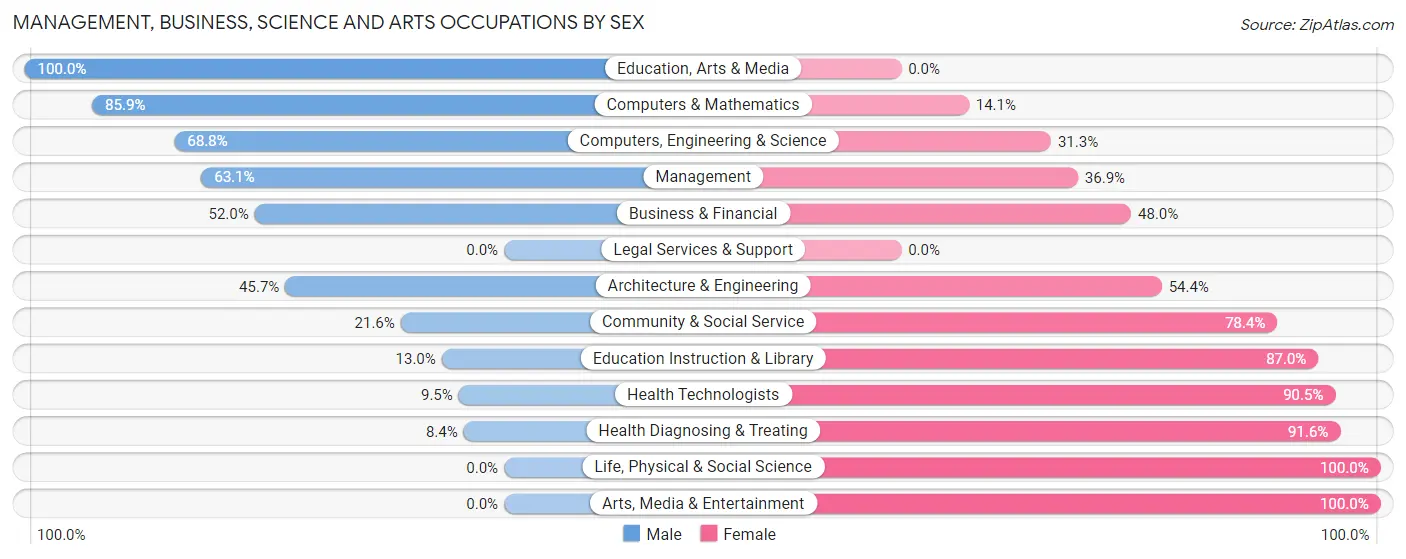 Management, Business, Science and Arts Occupations by Sex in Troutman