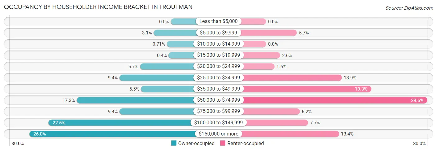 Occupancy by Householder Income Bracket in Troutman