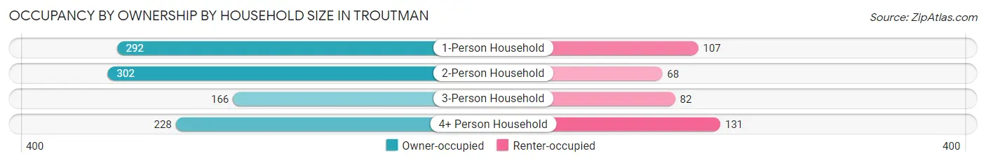 Occupancy by Ownership by Household Size in Troutman