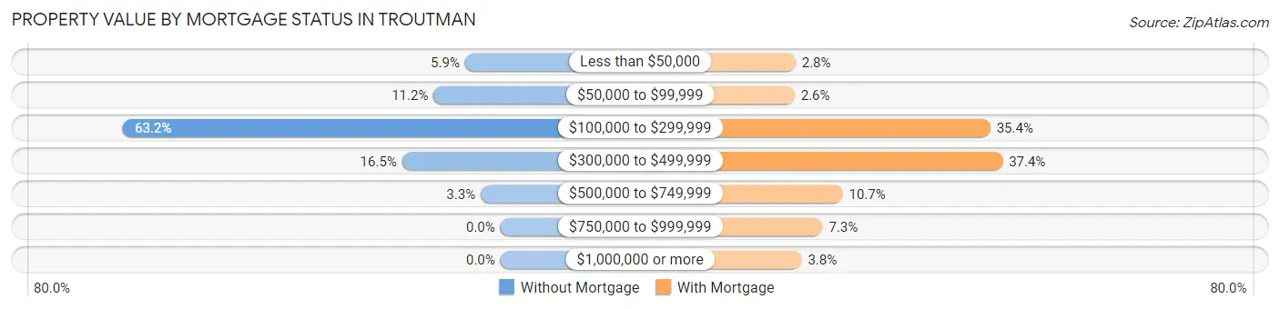 Property Value by Mortgage Status in Troutman