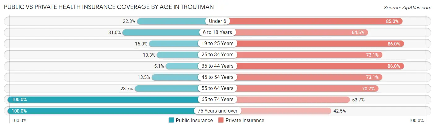Public vs Private Health Insurance Coverage by Age in Troutman