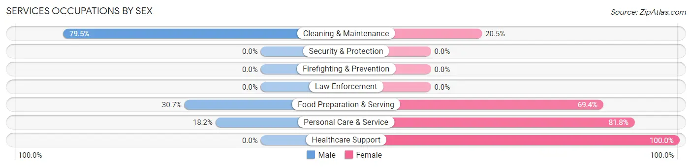 Services Occupations by Sex in Troutman