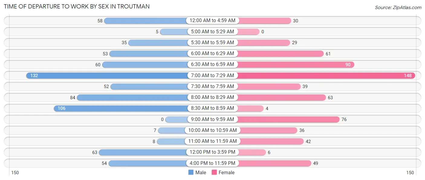 Time of Departure to Work by Sex in Troutman