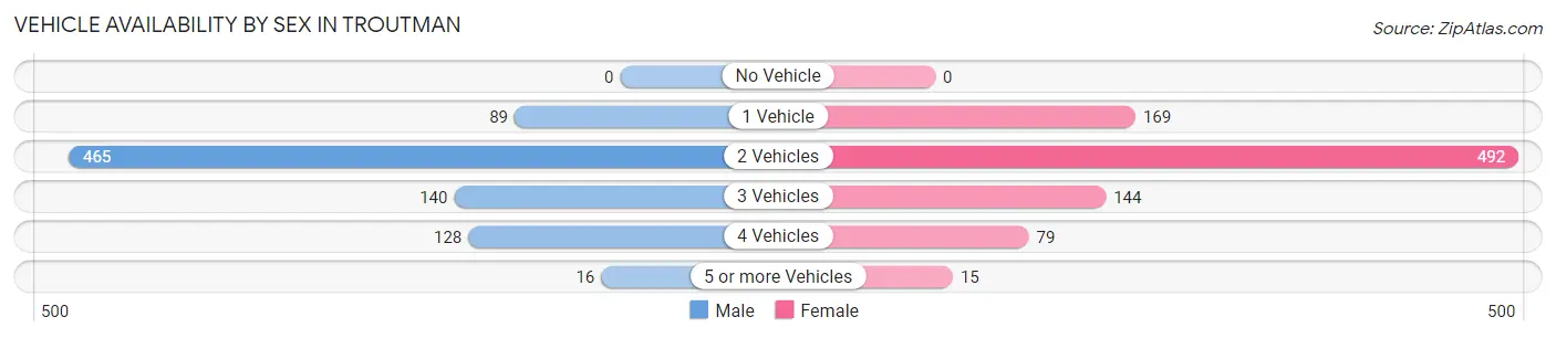 Vehicle Availability by Sex in Troutman