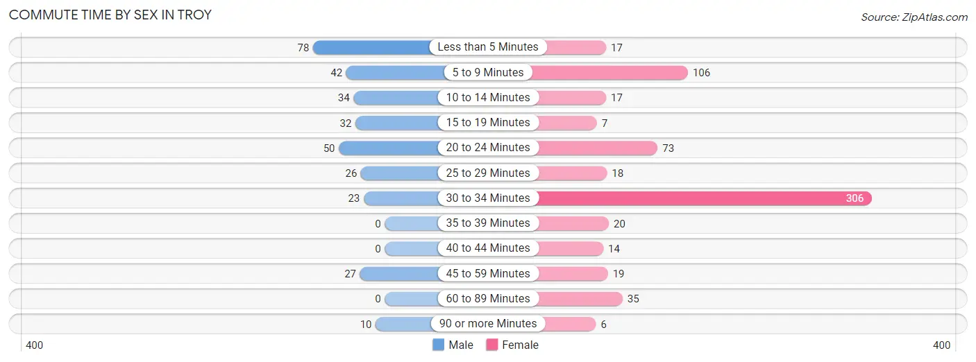 Commute Time by Sex in Troy