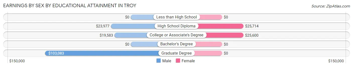 Earnings by Sex by Educational Attainment in Troy