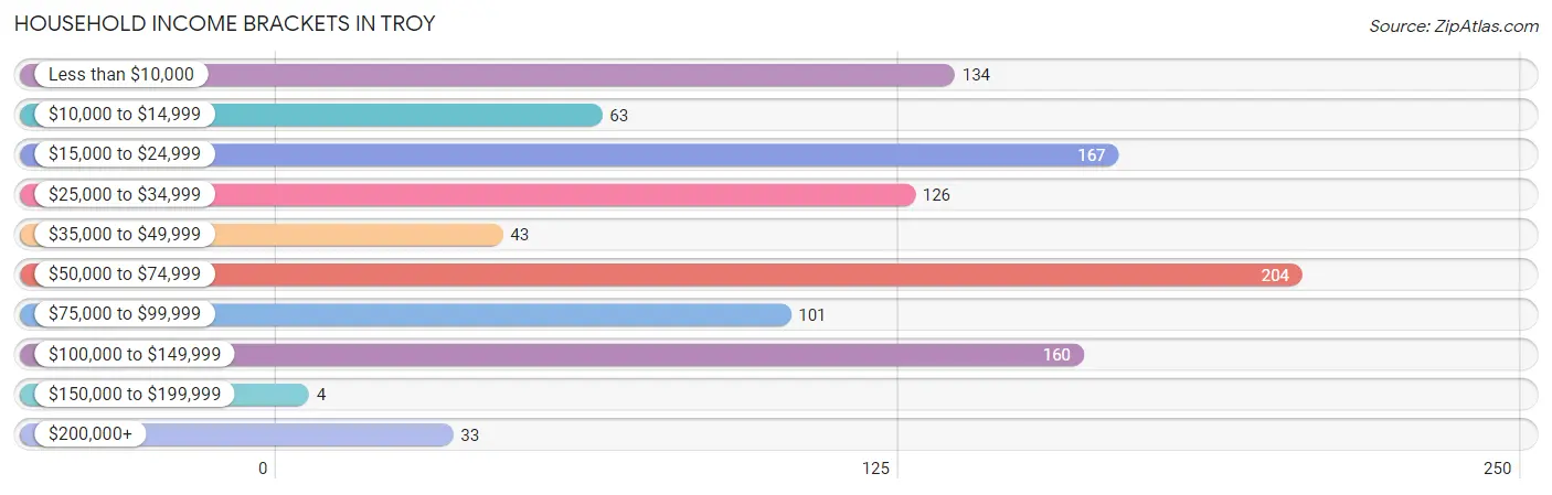 Household Income Brackets in Troy