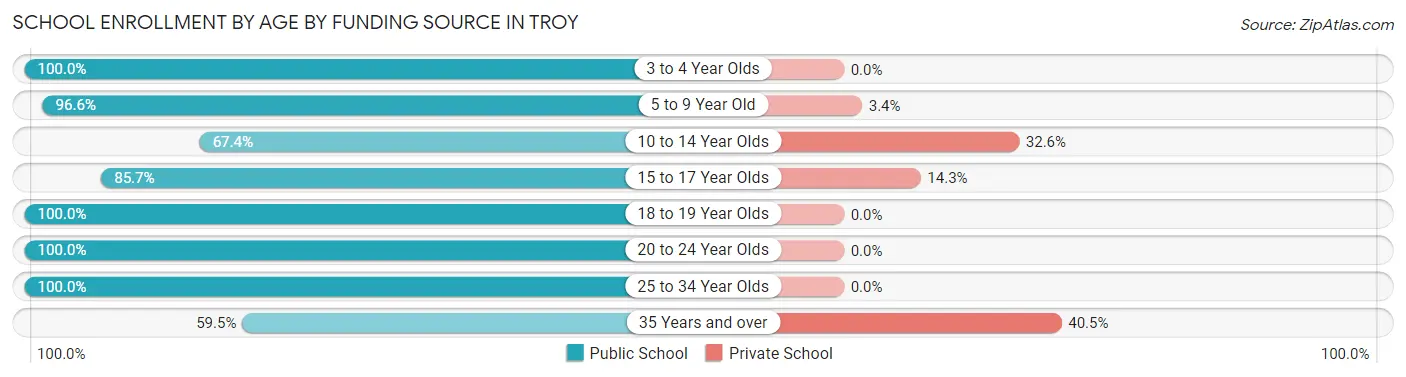 School Enrollment by Age by Funding Source in Troy