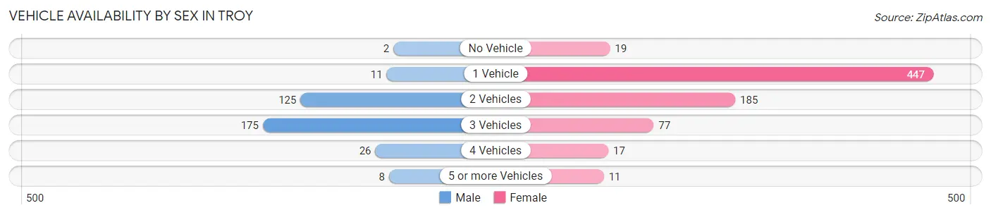 Vehicle Availability by Sex in Troy