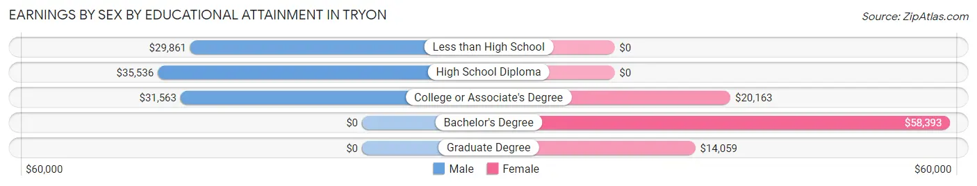 Earnings by Sex by Educational Attainment in Tryon