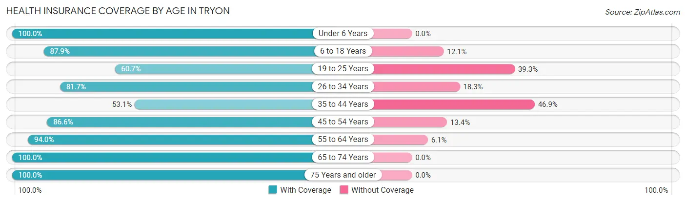 Health Insurance Coverage by Age in Tryon