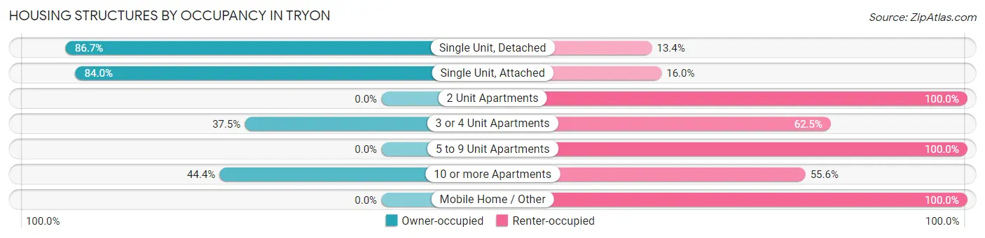 Housing Structures by Occupancy in Tryon