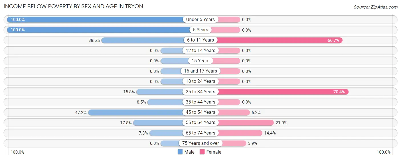 Income Below Poverty by Sex and Age in Tryon