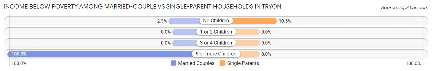Income Below Poverty Among Married-Couple vs Single-Parent Households in Tryon