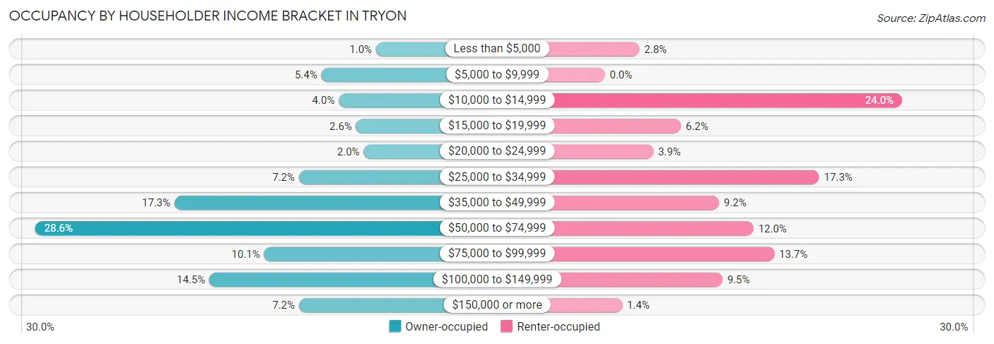 Occupancy by Householder Income Bracket in Tryon