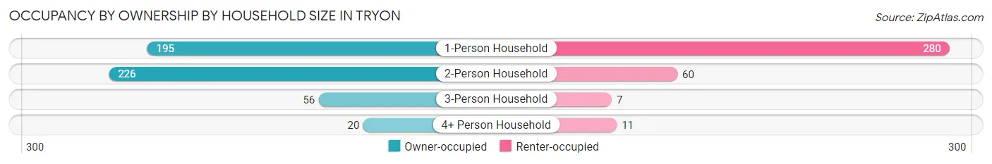 Occupancy by Ownership by Household Size in Tryon