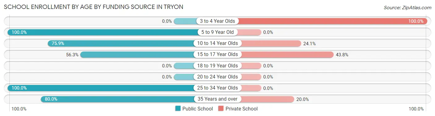 School Enrollment by Age by Funding Source in Tryon