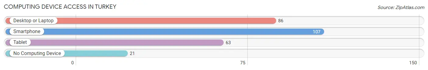 Computing Device Access in Turkey