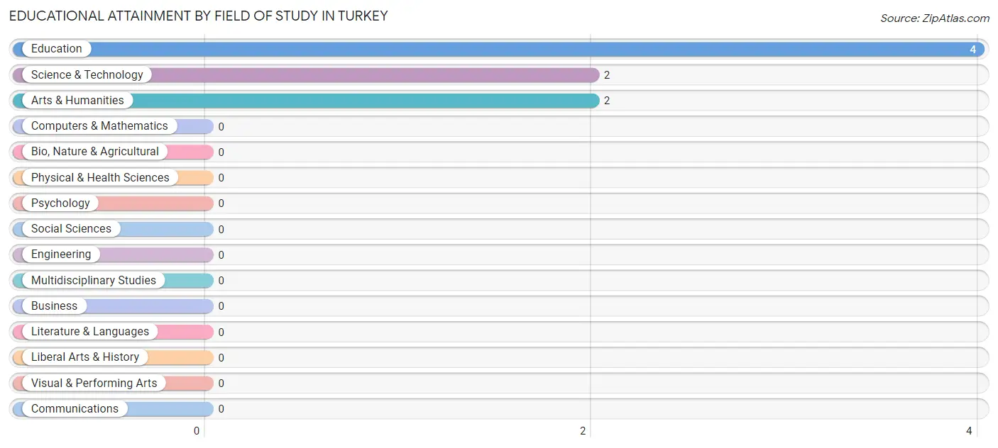 Educational Attainment by Field of Study in Turkey
