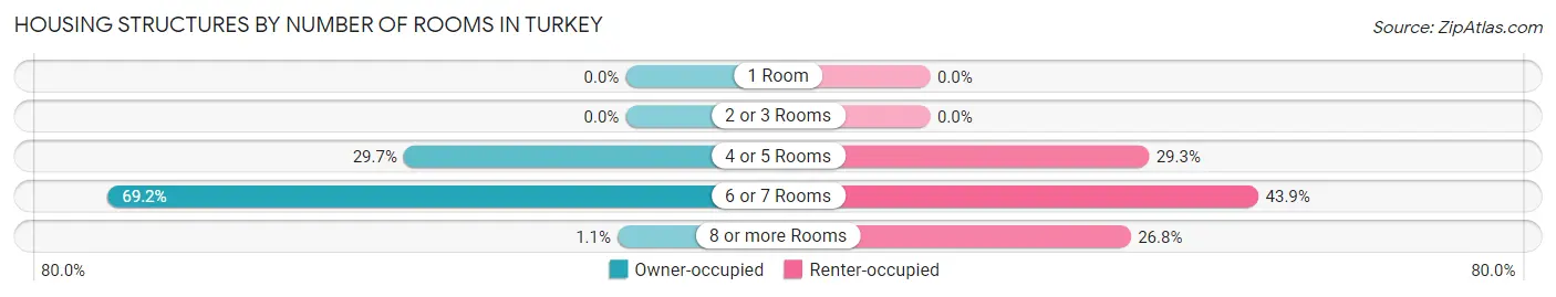 Housing Structures by Number of Rooms in Turkey