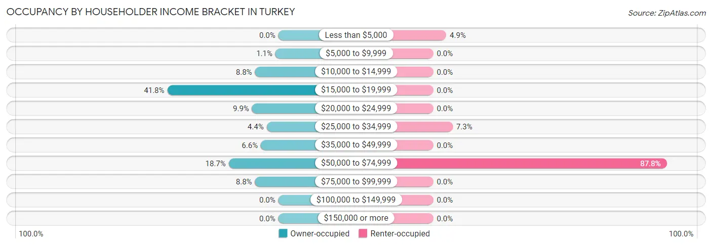 Occupancy by Householder Income Bracket in Turkey