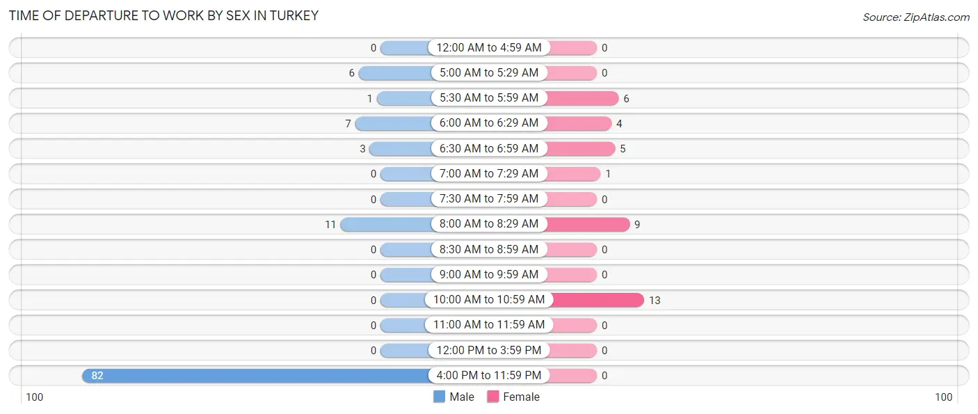 Time of Departure to Work by Sex in Turkey