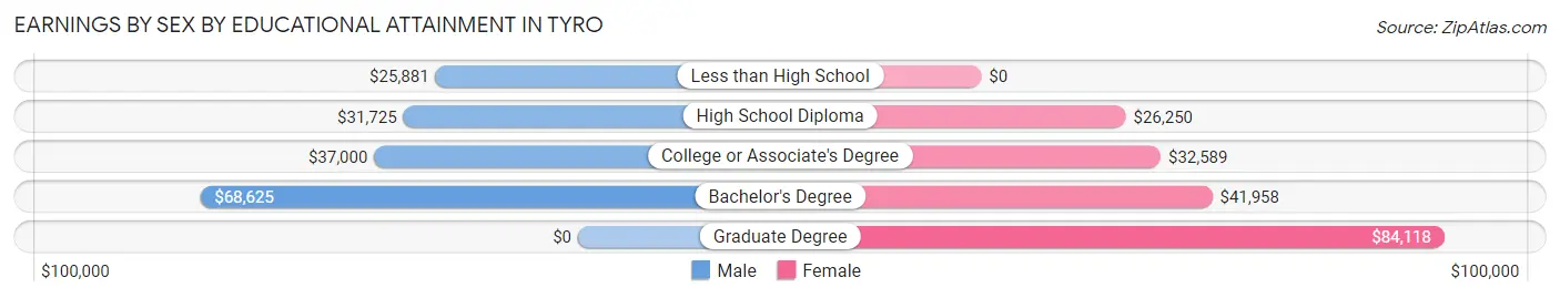 Earnings by Sex by Educational Attainment in Tyro