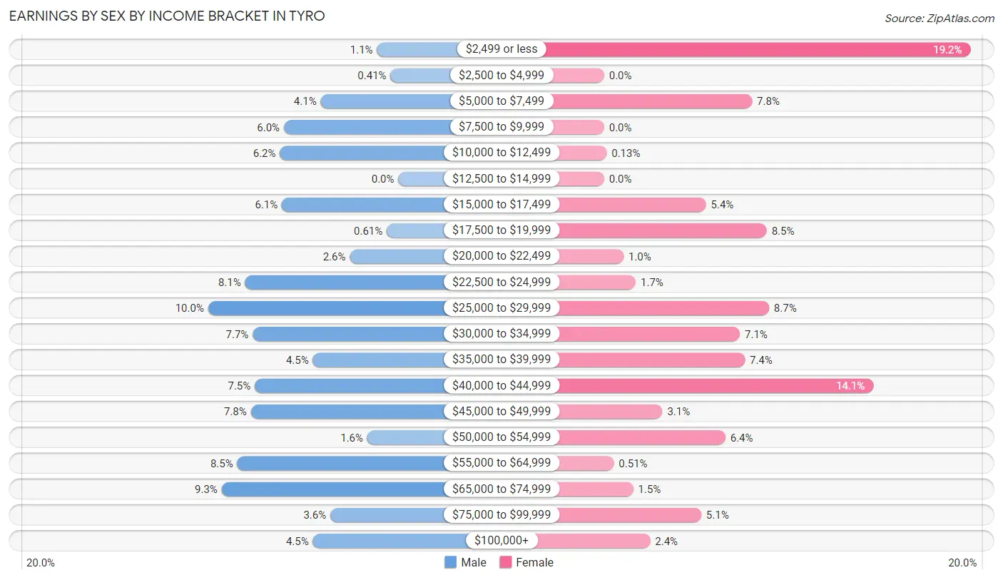 Earnings by Sex by Income Bracket in Tyro