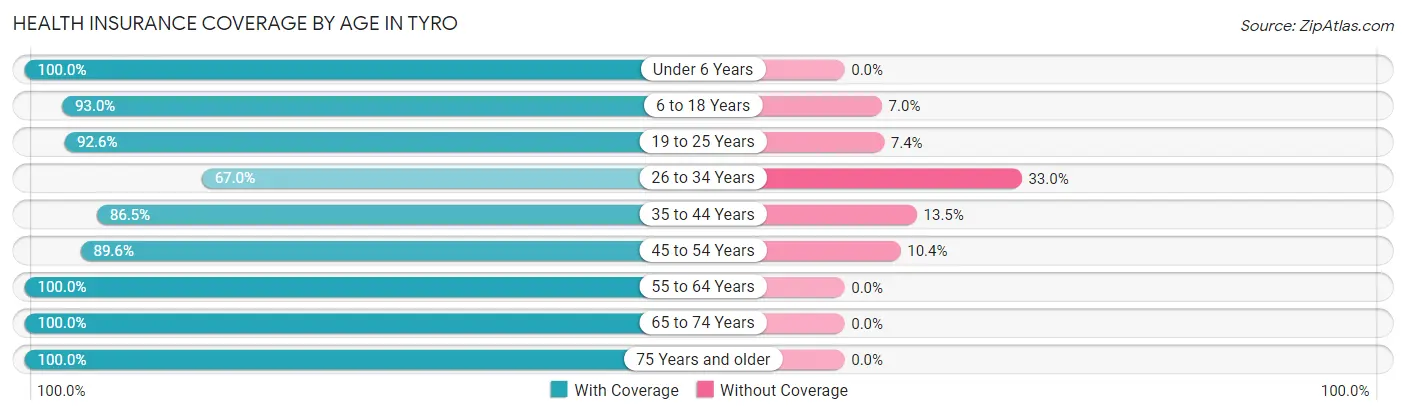 Health Insurance Coverage by Age in Tyro