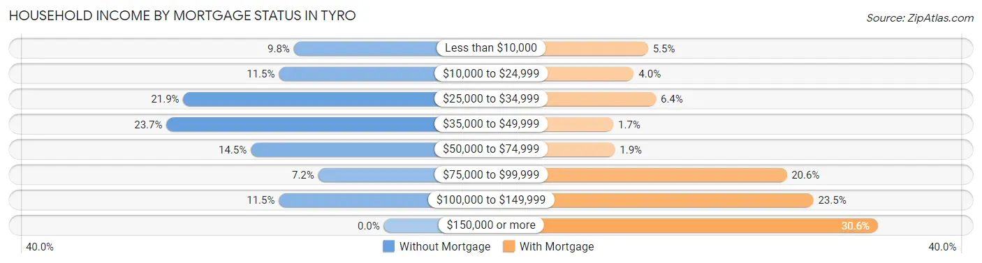 Household Income by Mortgage Status in Tyro
