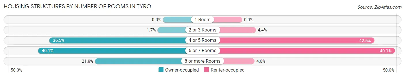 Housing Structures by Number of Rooms in Tyro