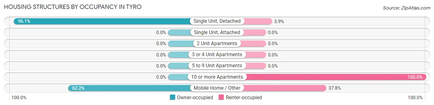 Housing Structures by Occupancy in Tyro
