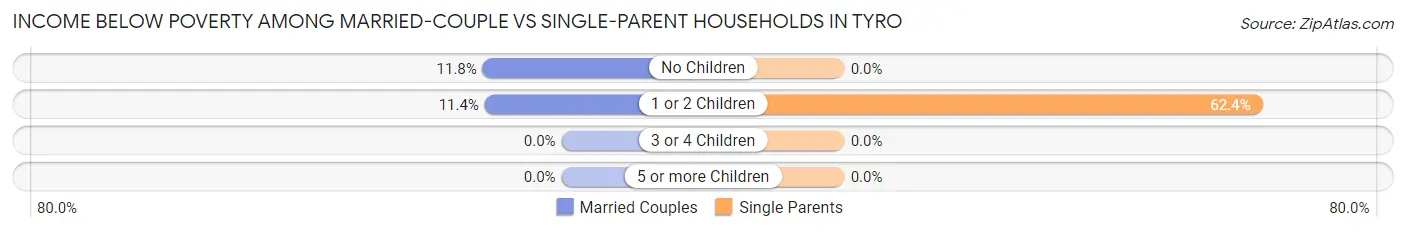 Income Below Poverty Among Married-Couple vs Single-Parent Households in Tyro