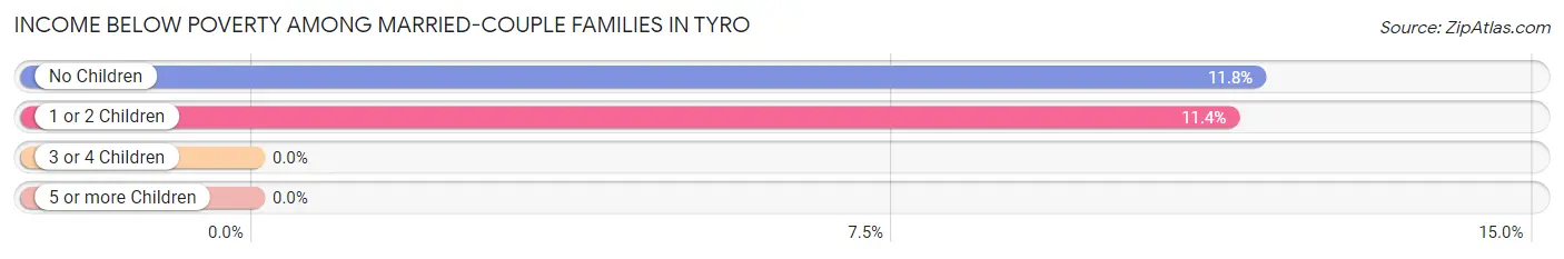 Income Below Poverty Among Married-Couple Families in Tyro