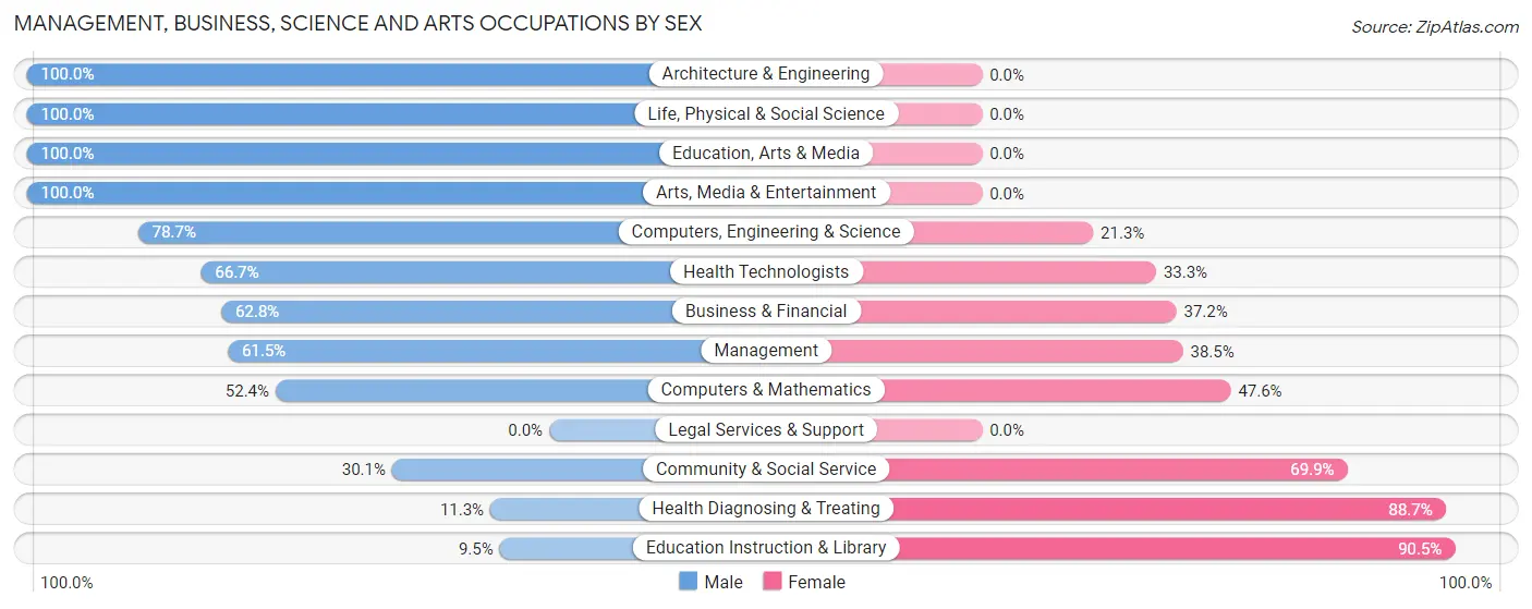 Management, Business, Science and Arts Occupations by Sex in Tyro