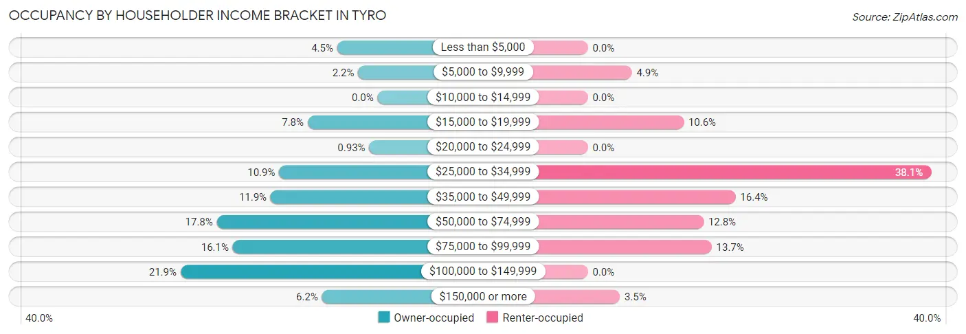 Occupancy by Householder Income Bracket in Tyro