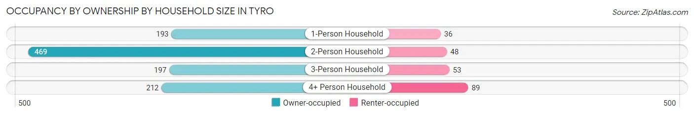 Occupancy by Ownership by Household Size in Tyro