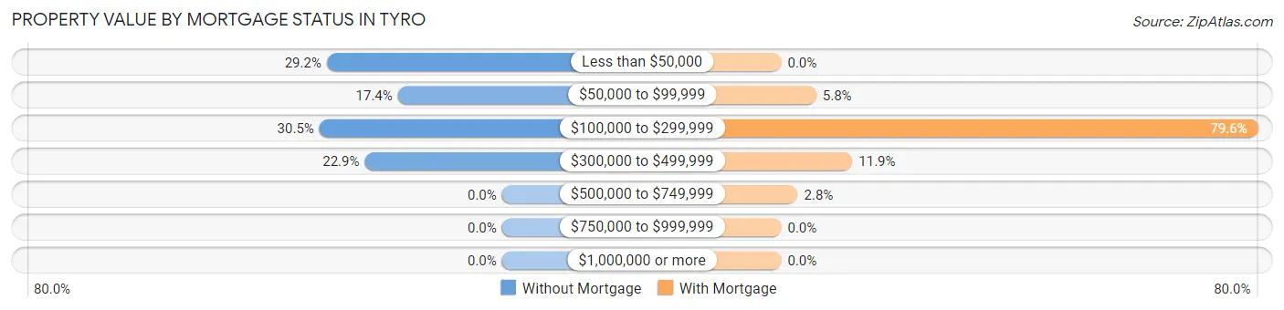 Property Value by Mortgage Status in Tyro