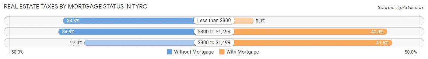 Real Estate Taxes by Mortgage Status in Tyro