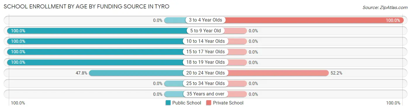 School Enrollment by Age by Funding Source in Tyro