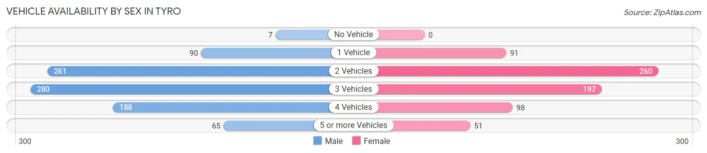 Vehicle Availability by Sex in Tyro