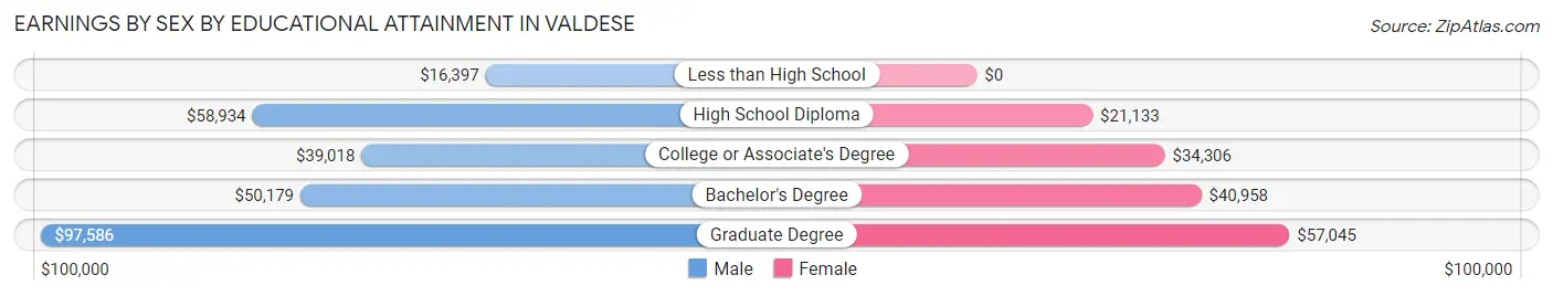 Earnings by Sex by Educational Attainment in Valdese