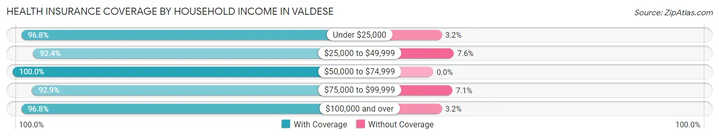 Health Insurance Coverage by Household Income in Valdese