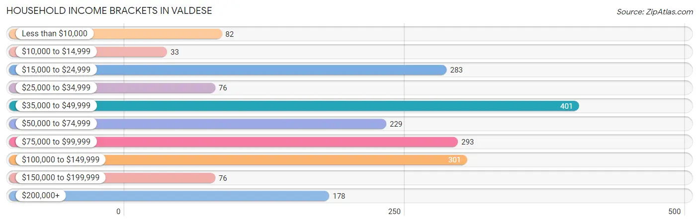 Household Income Brackets in Valdese