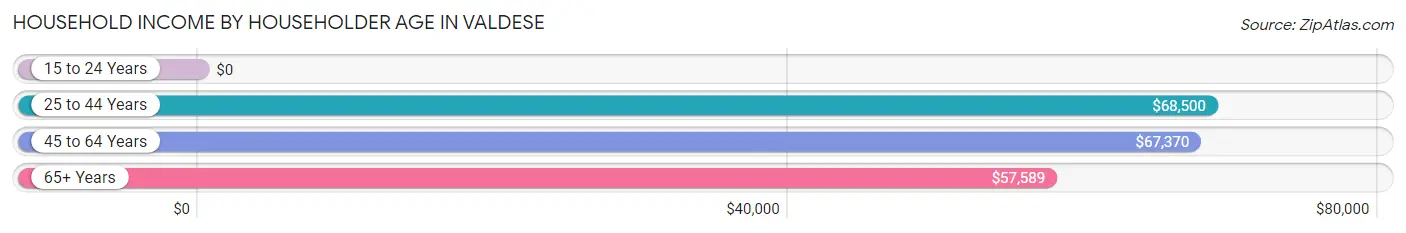 Household Income by Householder Age in Valdese